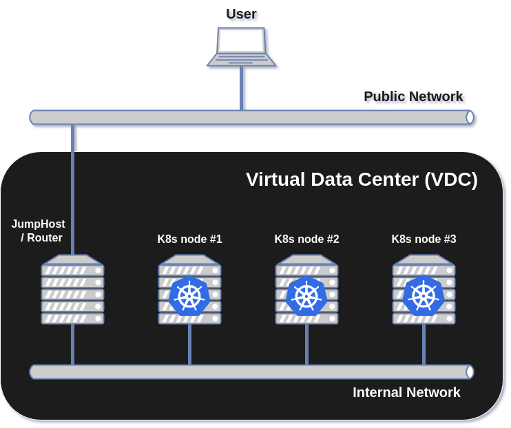 VDC setup for Virtual Kubernetes Cluster